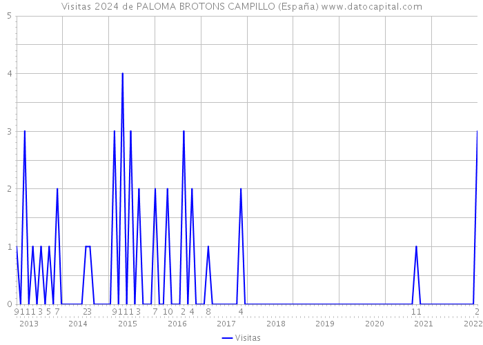 Visitas 2024 de PALOMA BROTONS CAMPILLO (España) 