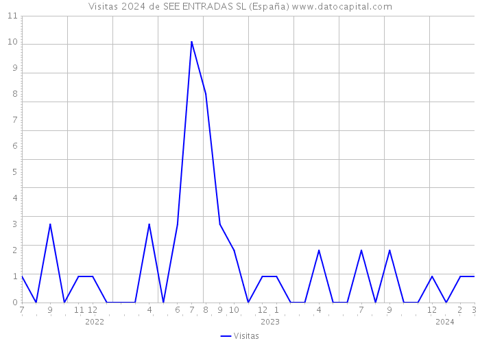 Visitas 2024 de SEE ENTRADAS SL (España) 