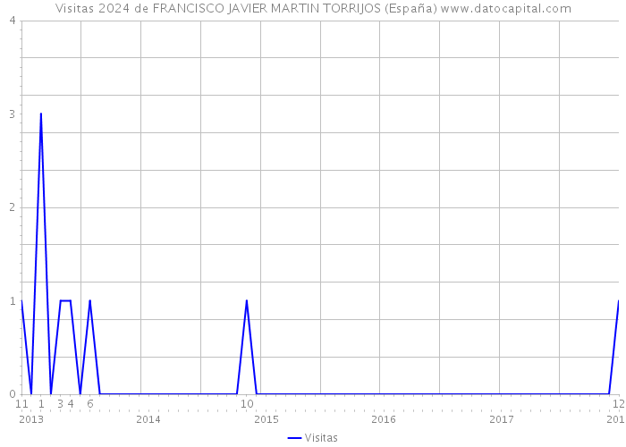 Visitas 2024 de FRANCISCO JAVIER MARTIN TORRIJOS (España) 