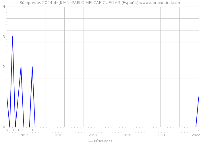 Búsquedas 2024 de JUAN-PABLO MELGAR CUELLAR (España) 