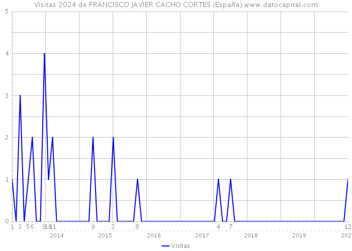Visitas 2024 de FRANCISCO JAVIER CACHO CORTES (España) 