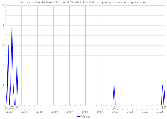 Visitas 2024 de MANUEL CASANOVA CANOVAS (España) 