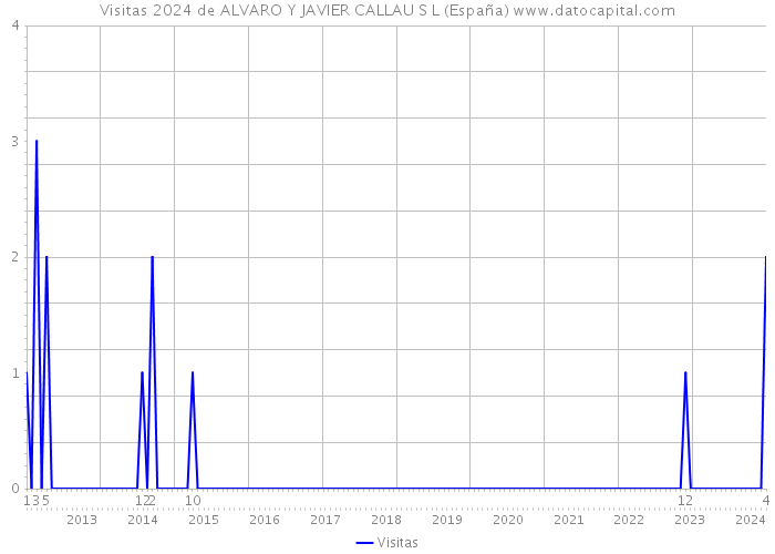 Visitas 2024 de ALVARO Y JAVIER CALLAU S L (España) 