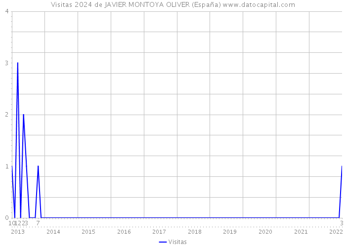 Visitas 2024 de JAVIER MONTOYA OLIVER (España) 