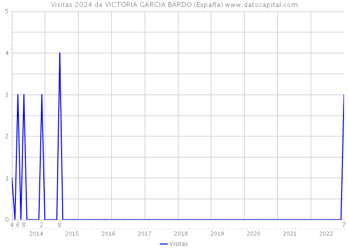 Visitas 2024 de VICTORIA GARCIA BARDO (España) 