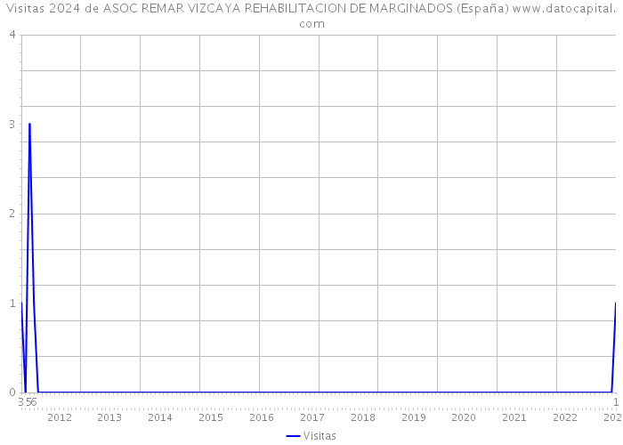Visitas 2024 de ASOC REMAR VIZCAYA REHABILITACION DE MARGINADOS (España) 