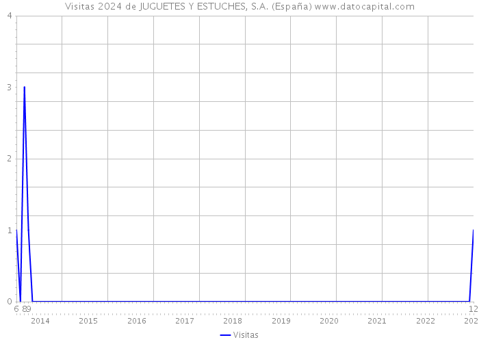Visitas 2024 de JUGUETES Y ESTUCHES, S.A. (España) 