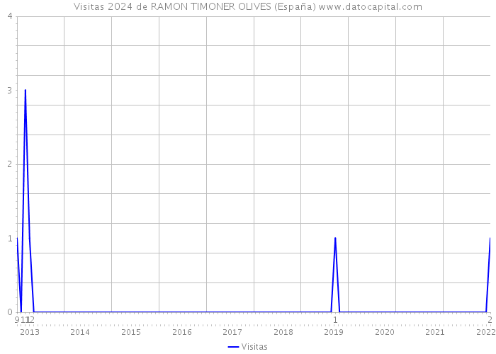 Visitas 2024 de RAMON TIMONER OLIVES (España) 