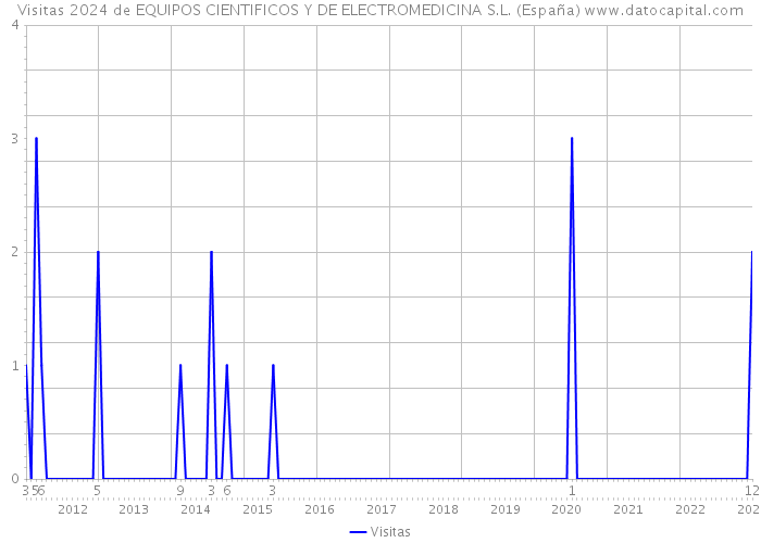 Visitas 2024 de EQUIPOS CIENTIFICOS Y DE ELECTROMEDICINA S.L. (España) 