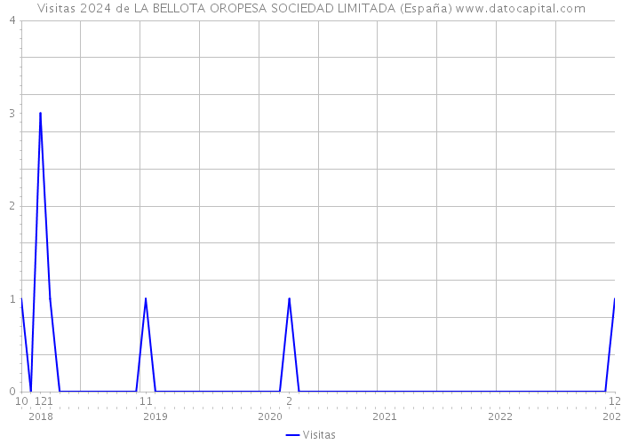 Visitas 2024 de LA BELLOTA OROPESA SOCIEDAD LIMITADA (España) 