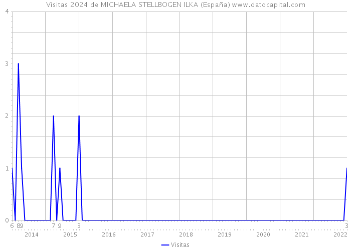 Visitas 2024 de MICHAELA STELLBOGEN ILKA (España) 