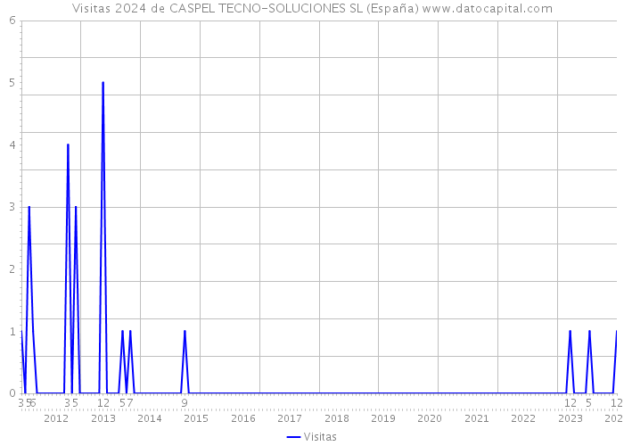 Visitas 2024 de CASPEL TECNO-SOLUCIONES SL (España) 