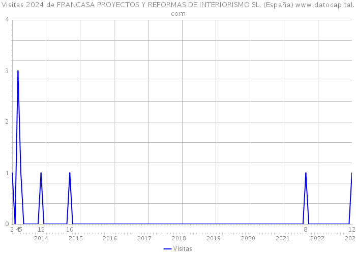 Visitas 2024 de FRANCASA PROYECTOS Y REFORMAS DE INTERIORISMO SL. (España) 