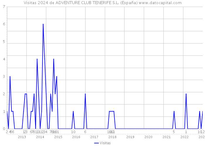 Visitas 2024 de ADVENTURE CLUB TENERIFE S.L. (España) 