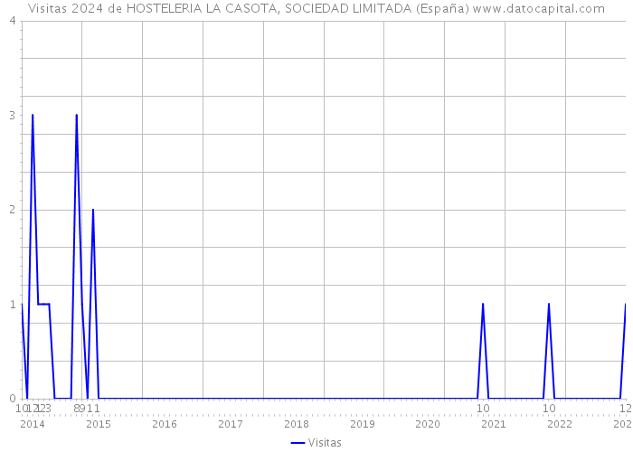 Visitas 2024 de HOSTELERIA LA CASOTA, SOCIEDAD LIMITADA (España) 