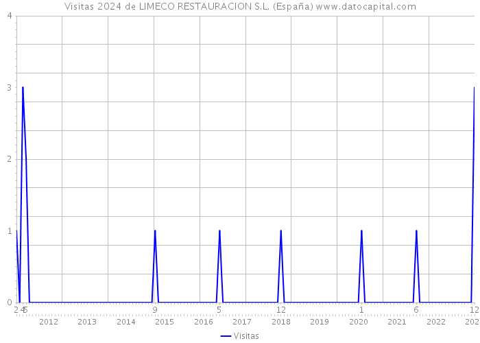 Visitas 2024 de LIMECO RESTAURACION S.L. (España) 