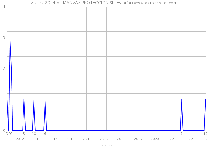 Visitas 2024 de MANVAZ PROTECCION SL (España) 