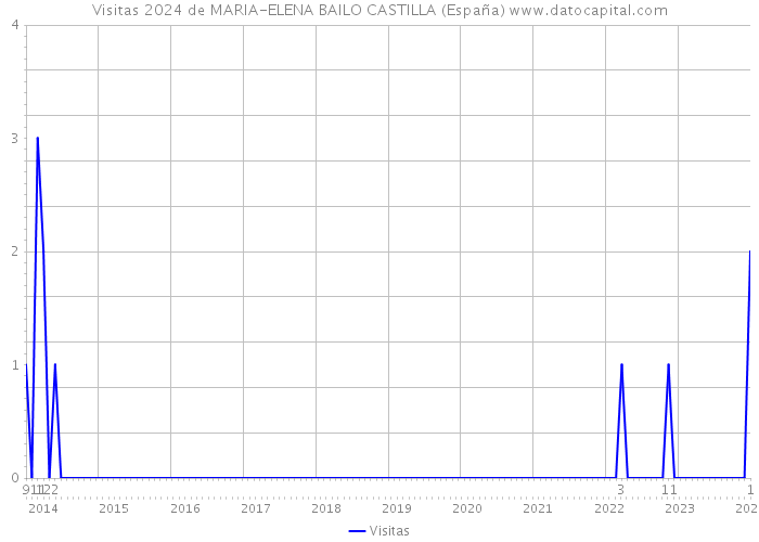 Visitas 2024 de MARIA-ELENA BAILO CASTILLA (España) 