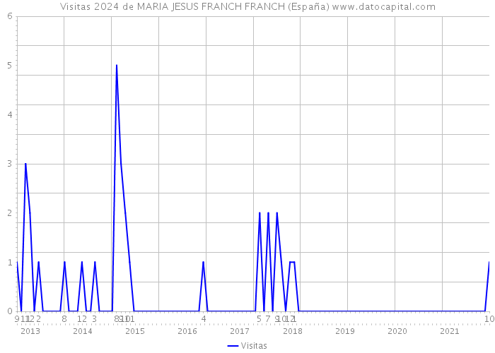 Visitas 2024 de MARIA JESUS FRANCH FRANCH (España) 