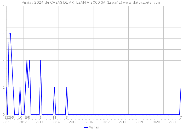 Visitas 2024 de CASAS DE ARTESANIA 2000 SA (España) 