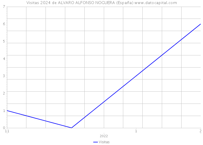 Visitas 2024 de ALVARO ALFONSO NOGUERA (España) 