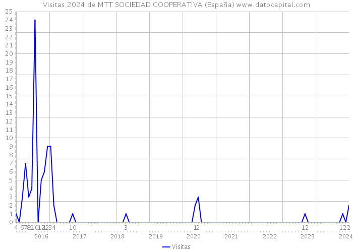 Visitas 2024 de MTT SOCIEDAD COOPERATIVA (España) 