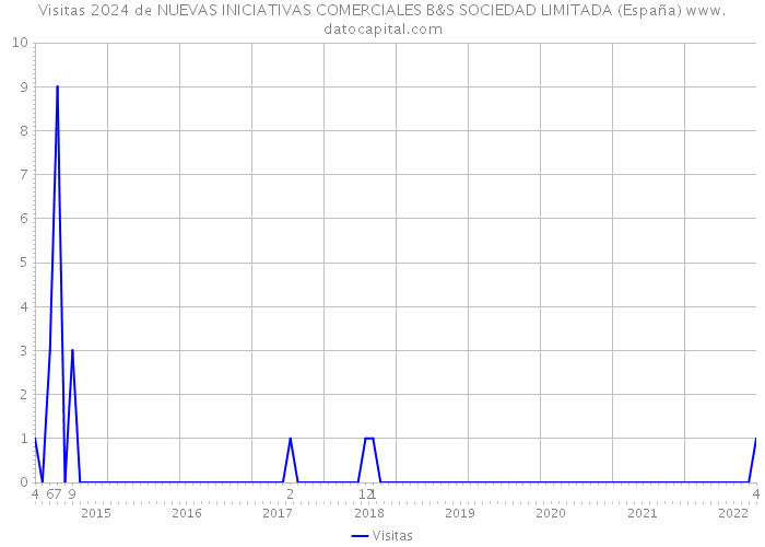 Visitas 2024 de NUEVAS INICIATIVAS COMERCIALES B&S SOCIEDAD LIMITADA (España) 
