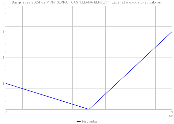 Búsquedas 2024 de MONTSERRAT CASTELLANA BENSENY (España) 