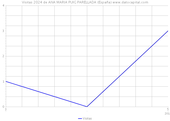 Visitas 2024 de ANA MARIA PUIG PARELLADA (España) 