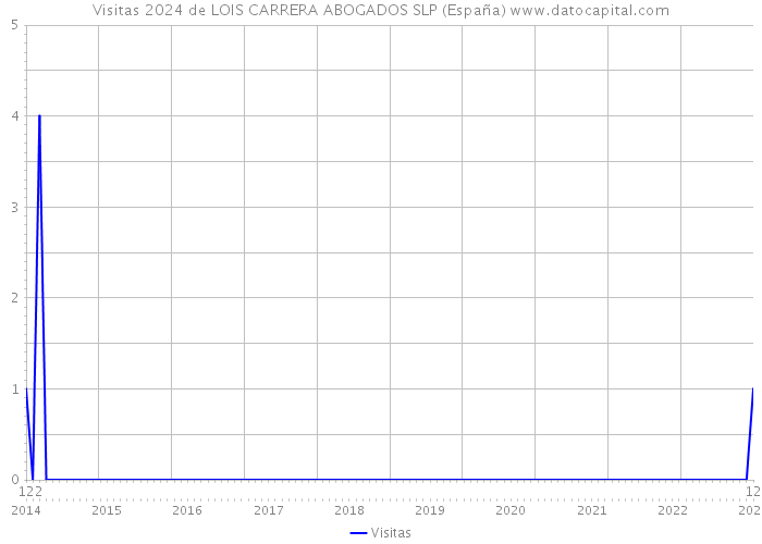 Visitas 2024 de LOIS CARRERA ABOGADOS SLP (España) 