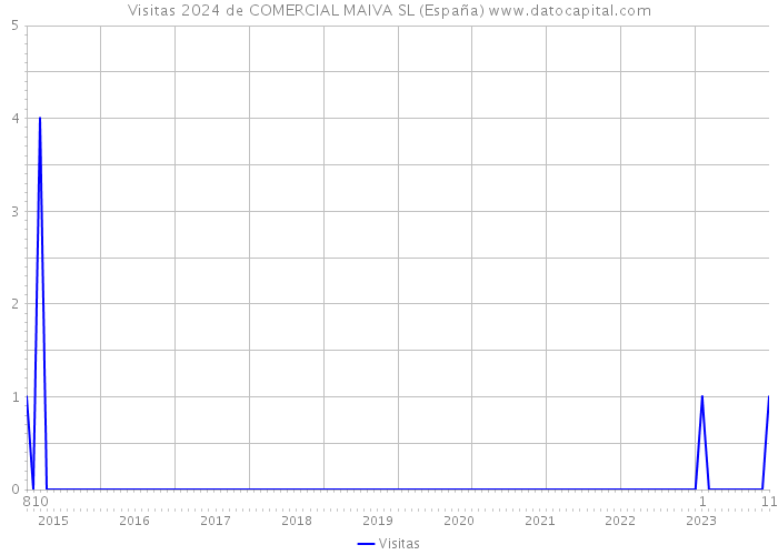 Visitas 2024 de COMERCIAL MAIVA SL (España) 