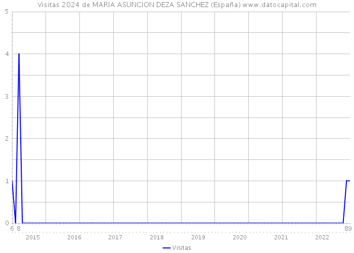 Visitas 2024 de MARIA ASUNCION DEZA SANCHEZ (España) 