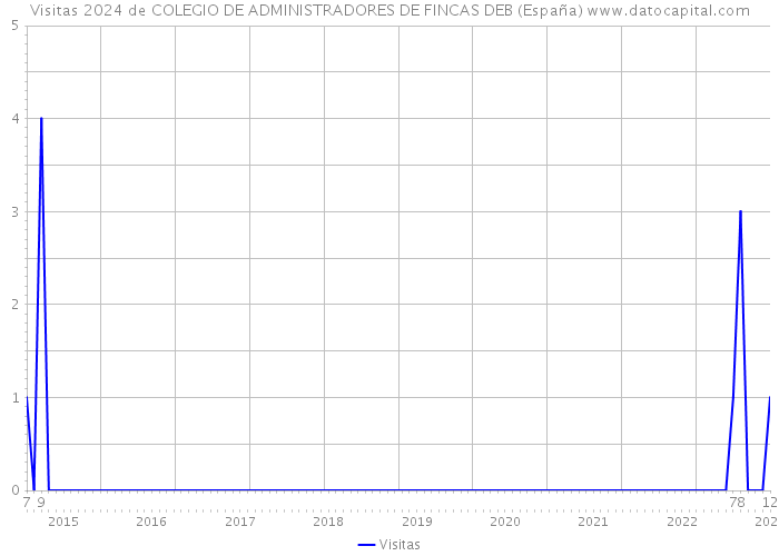 Visitas 2024 de COLEGIO DE ADMINISTRADORES DE FINCAS DEB (España) 