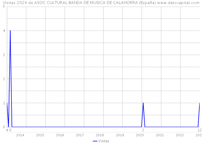 Visitas 2024 de ASOC CULTURAL BANDA DE MUSICA DE CALAHORRA (España) 