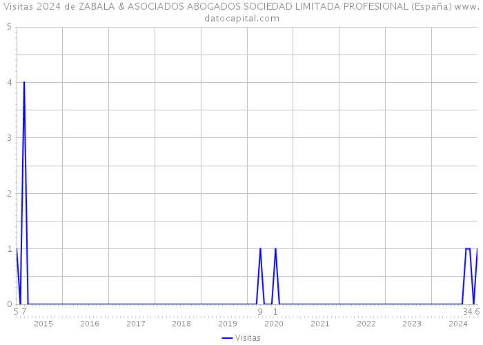 Visitas 2024 de ZABALA & ASOCIADOS ABOGADOS SOCIEDAD LIMITADA PROFESIONAL (España) 