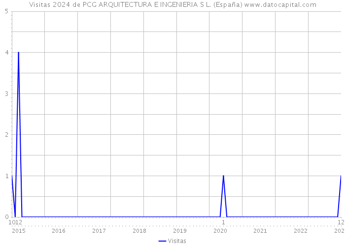 Visitas 2024 de PCG ARQUITECTURA E INGENIERIA S L. (España) 