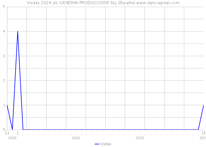 Visitas 2024 de GANESHA PRODUCCIONS SLL (España) 