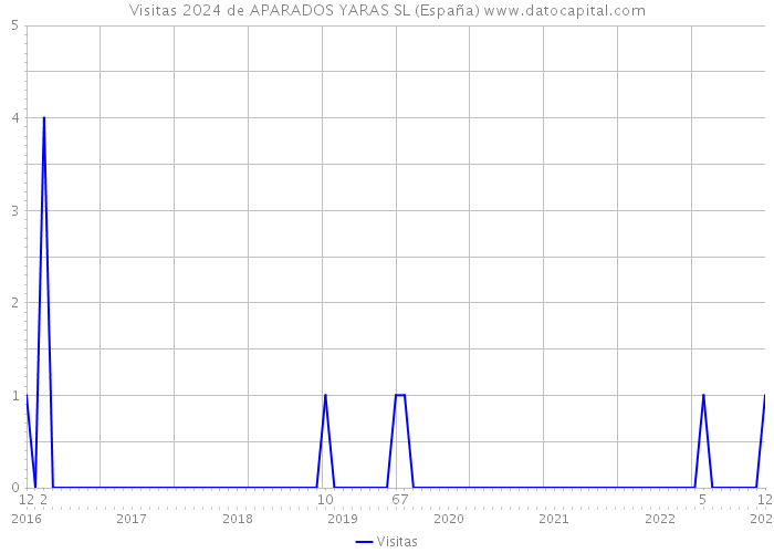 Visitas 2024 de APARADOS YARAS SL (España) 