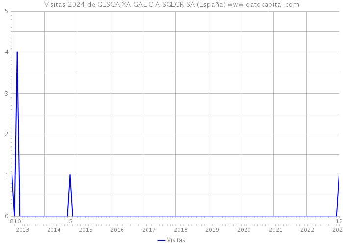 Visitas 2024 de GESCAIXA GALICIA SGECR SA (España) 