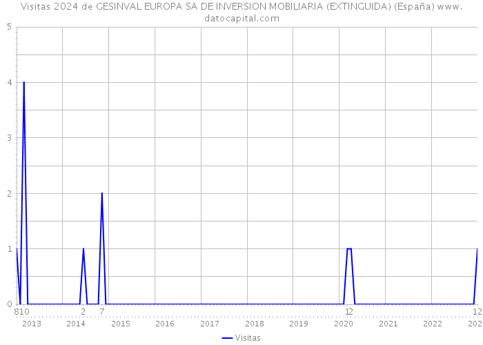 Visitas 2024 de GESINVAL EUROPA SA DE INVERSION MOBILIARIA (EXTINGUIDA) (España) 