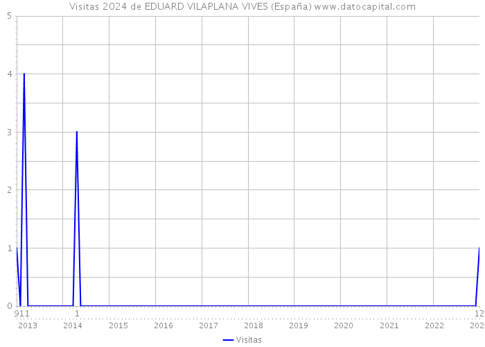 Visitas 2024 de EDUARD VILAPLANA VIVES (España) 