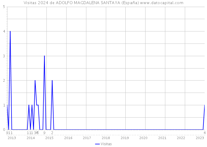 Visitas 2024 de ADOLFO MAGDALENA SANTAYA (España) 