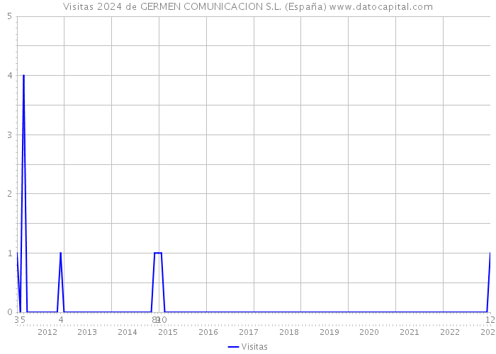 Visitas 2024 de GERMEN COMUNICACION S.L. (España) 