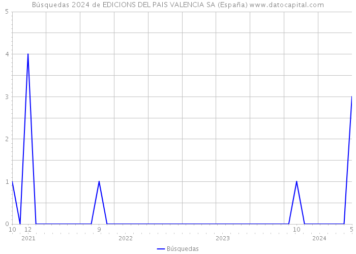 Búsquedas 2024 de EDICIONS DEL PAIS VALENCIA SA (España) 