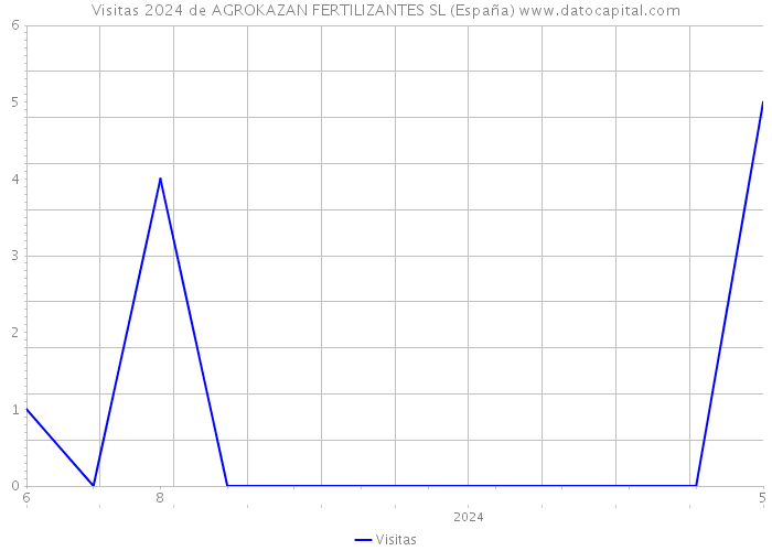Visitas 2024 de AGROKAZAN FERTILIZANTES SL (España) 