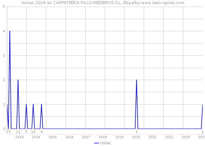 Visitas 2024 de CARPINTERIA PACO MEDEIROS S.L. (España) 