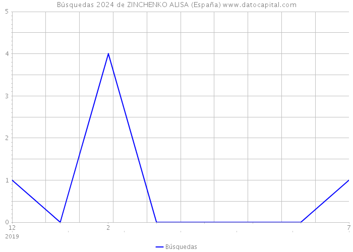 Búsquedas 2024 de ZINCHENKO ALISA (España) 