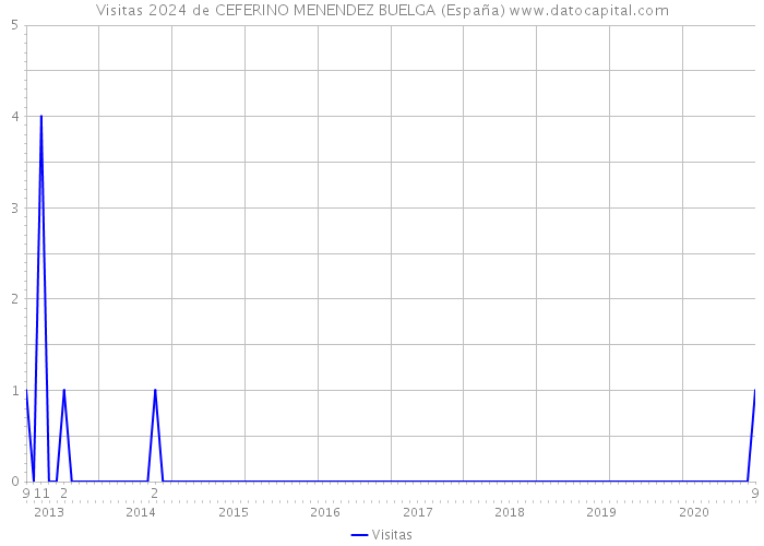 Visitas 2024 de CEFERINO MENENDEZ BUELGA (España) 