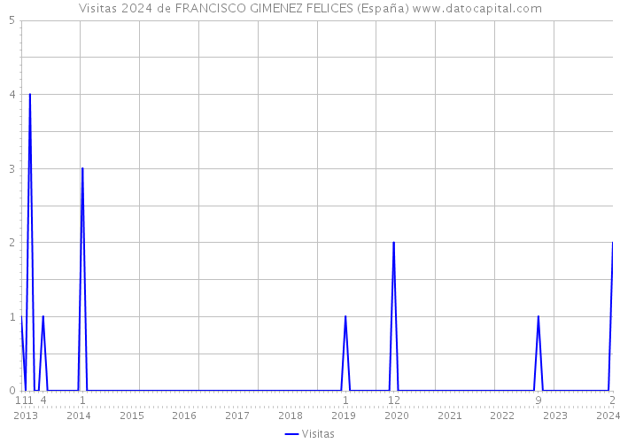 Visitas 2024 de FRANCISCO GIMENEZ FELICES (España) 