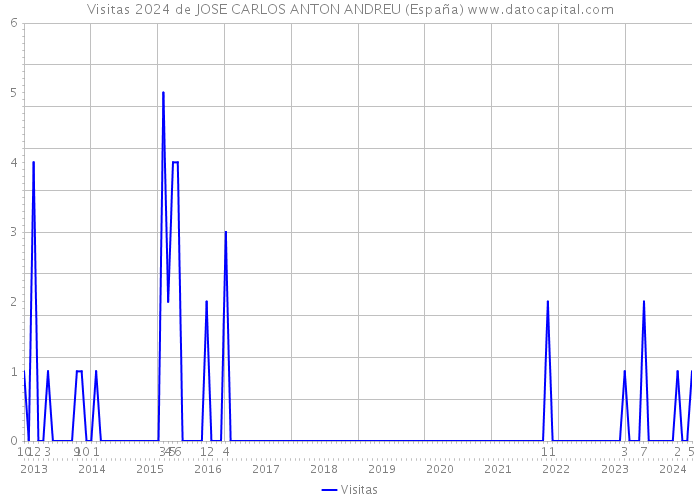 Visitas 2024 de JOSE CARLOS ANTON ANDREU (España) 